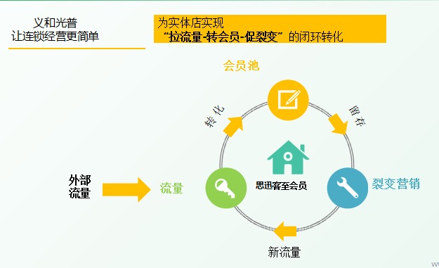 義和光普會員營銷思想圖.jpg
